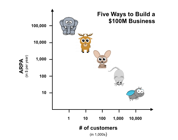 Christoph Janz: : Five Ways to Build a $100M Business